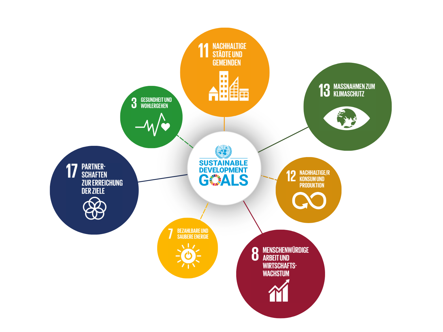 Commercial Development SDG Grafik
